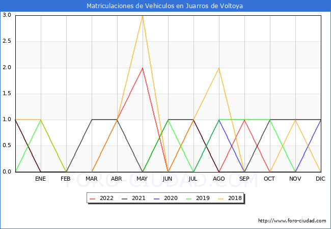 estadísticas de Vehiculos Matriculados en el Municipio de Juarros de Voltoya hasta Diciembre del 2022.