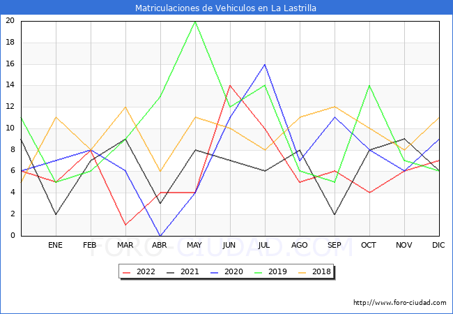 estadísticas de Vehiculos Matriculados en el Municipio de La Lastrilla hasta Diciembre del 2022.
