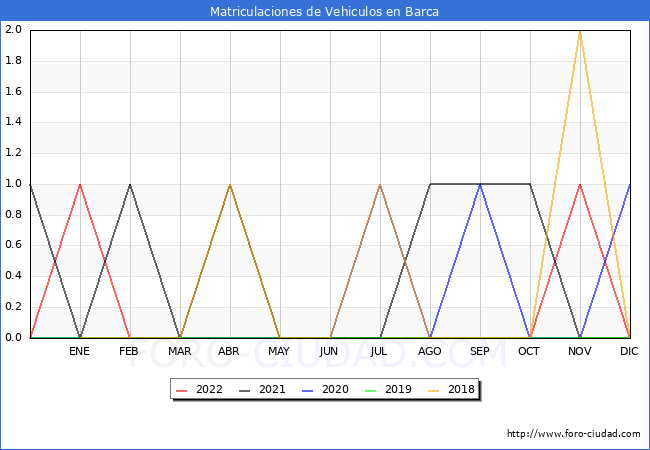 estadísticas de Vehiculos Matriculados en el Municipio de Barca hasta Diciembre del 2022.