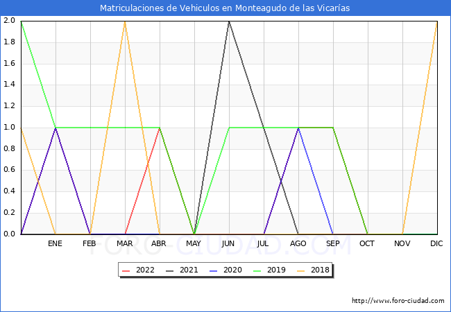 estadísticas de Vehiculos Matriculados en el Municipio de Monteagudo de las Vicarías hasta Diciembre del 2022.
