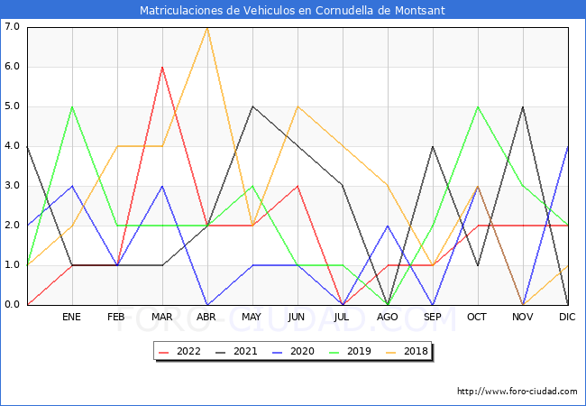estadísticas de Vehiculos Matriculados en el Municipio de Cornudella de Montsant hasta Diciembre del 2022.