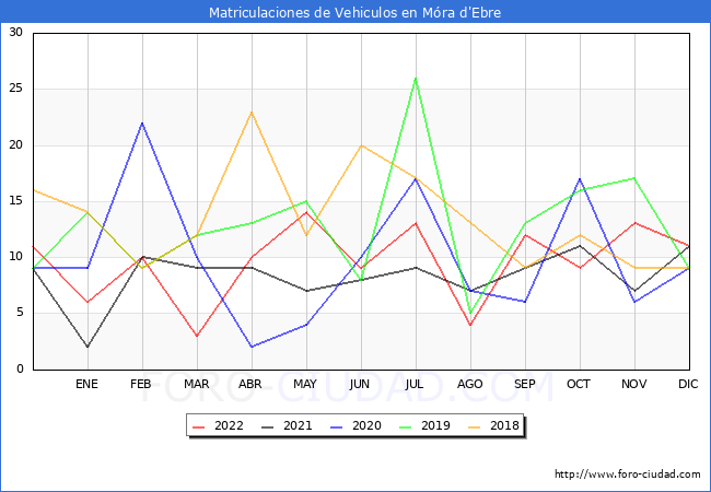 estadísticas de Vehiculos Matriculados en el Municipio de Móra d'Ebre hasta Diciembre del 2022.