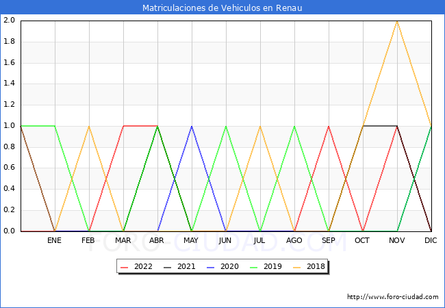 estadísticas de Vehiculos Matriculados en el Municipio de Renau hasta Diciembre del 2022.