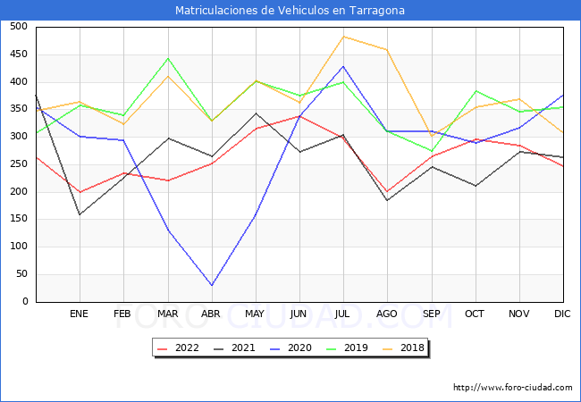 estadísticas de Vehiculos Matriculados en el Municipio de Tarragona hasta Diciembre del 2022.