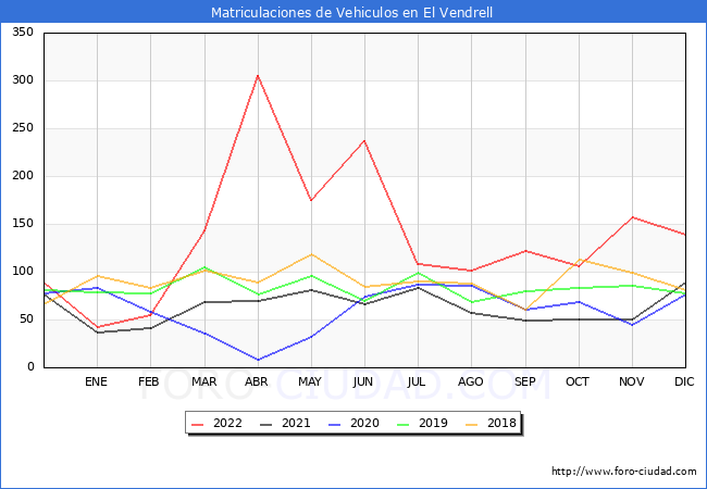 estadísticas de Vehiculos Matriculados en el Municipio de El Vendrell hasta Diciembre del 2022.