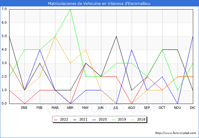 estadísticas de Vehiculos Matriculados en el Municipio de Vilanova d'Escornalbou hasta Diciembre del 2022.