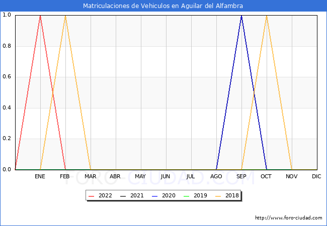 estadísticas de Vehiculos Matriculados en el Municipio de Aguilar del Alfambra hasta Diciembre del 2022.