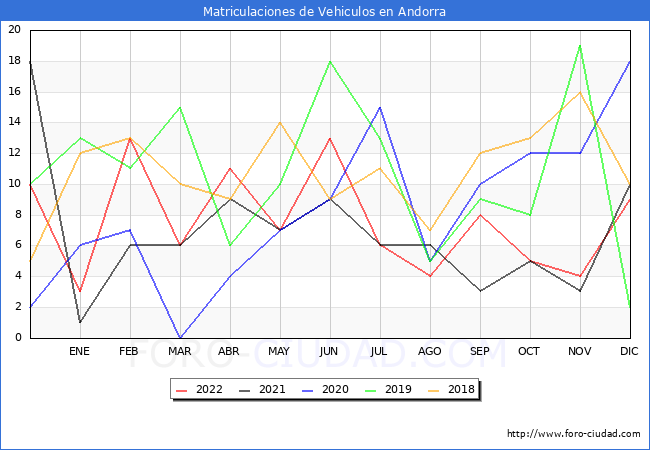 estadísticas de Vehiculos Matriculados en el Municipio de Andorra hasta Diciembre del 2022.