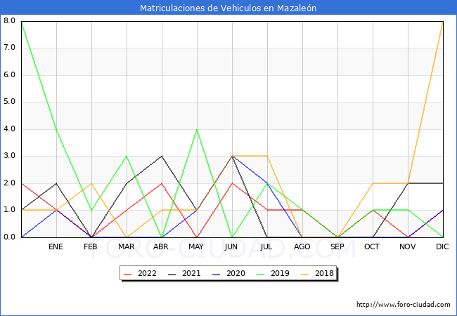 estadísticas de Vehiculos Matriculados en el Municipio de Mazaleón hasta Diciembre del 2022.