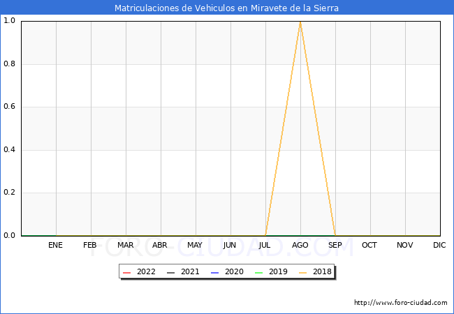 estadísticas de Vehiculos Matriculados en el Municipio de Miravete de la Sierra hasta Diciembre del 2022.
