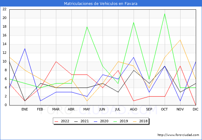 estadísticas de Vehiculos Matriculados en el Municipio de Favara hasta Diciembre del 2022.