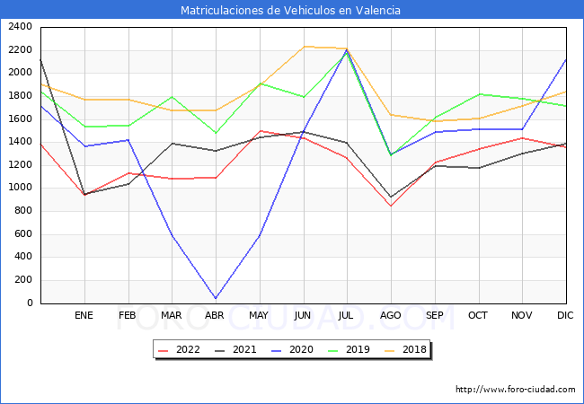 estadísticas de Vehiculos Matriculados en el Municipio de Valencia hasta Diciembre del 2022.