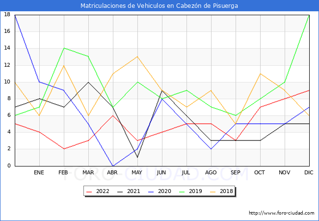 estadísticas de Vehiculos Matriculados en el Municipio de Cabezón de Pisuerga hasta Diciembre del 2022.