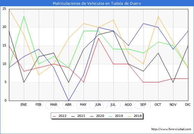 estadísticas de Vehiculos Matriculados en el Municipio de Tudela de Duero hasta Diciembre del 2022.