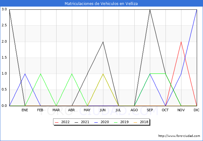 estadísticas de Vehiculos Matriculados en el Municipio de Velliza hasta Diciembre del 2022.
