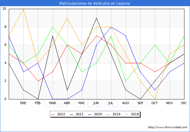 estadísticas de Vehiculos Matriculados en el Municipio de Lezama hasta Diciembre del 2022.