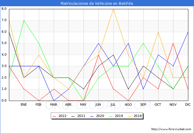 estadísticas de Vehiculos Matriculados en el Municipio de Belchite hasta Diciembre del 2022.