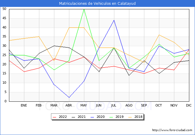 estadísticas de Vehiculos Matriculados en el Municipio de Calatayud hasta Diciembre del 2022.