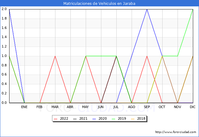 estadísticas de Vehiculos Matriculados en el Municipio de Jaraba hasta Diciembre del 2022.
