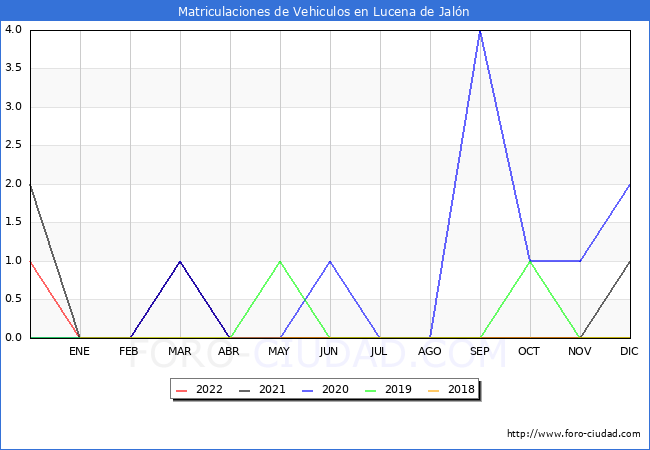 estadísticas de Vehiculos Matriculados en el Municipio de Lucena de Jalón hasta Diciembre del 2022.