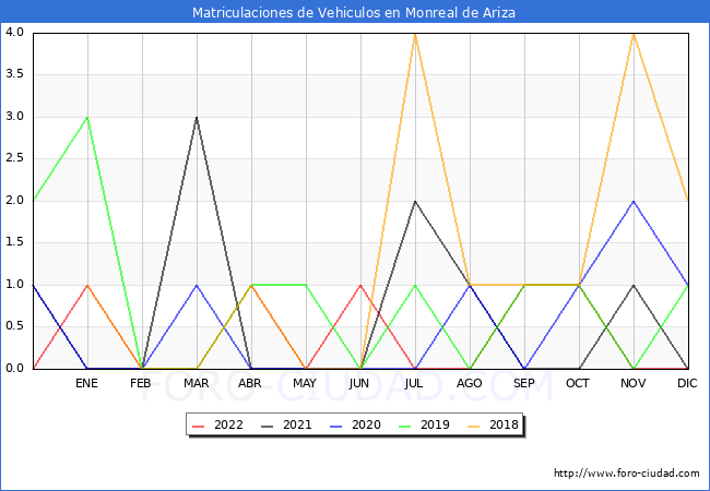 estadísticas de Vehiculos Matriculados en el Municipio de Monreal de Ariza hasta Diciembre del 2022.