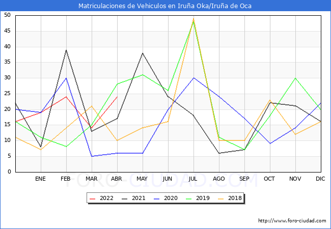 estadísticas de Vehiculos Matriculados en el Municipio de Iruña Oka/Iruña de Oca hasta Abril del 2022.