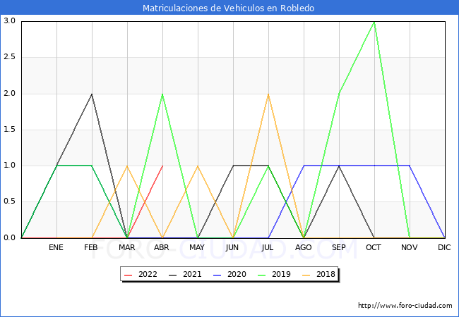 estadísticas de Vehiculos Matriculados en el Municipio de Robledo hasta Abril del 2022.