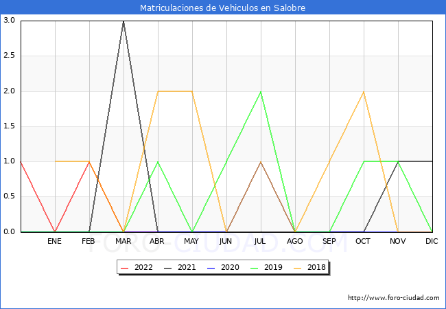 estadísticas de Vehiculos Matriculados en el Municipio de Salobre hasta Abril del 2022.