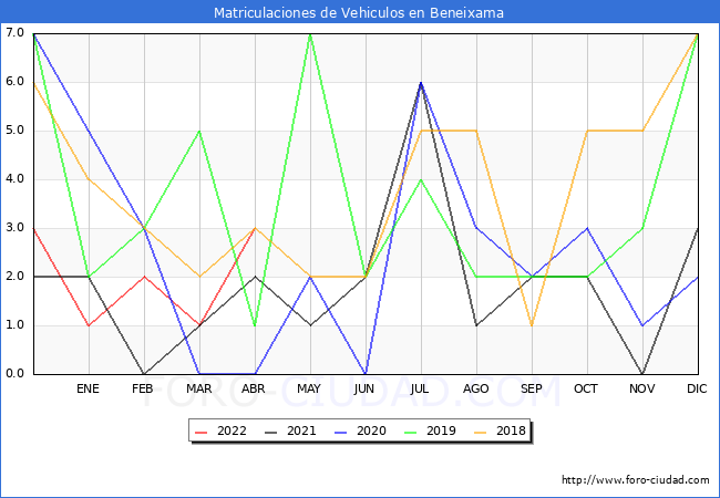 estadísticas de Vehiculos Matriculados en el Municipio de Beneixama hasta Abril del 2022.