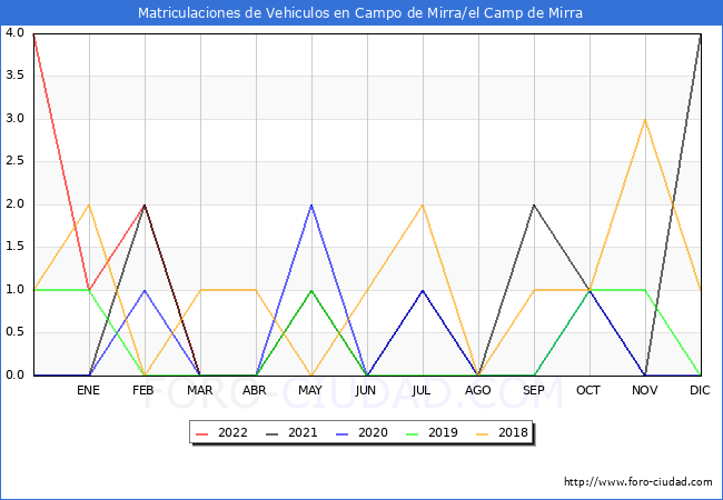 estadísticas de Vehiculos Matriculados en el Municipio de Campo de Mirra/el Camp de Mirra hasta Abril del 2022.