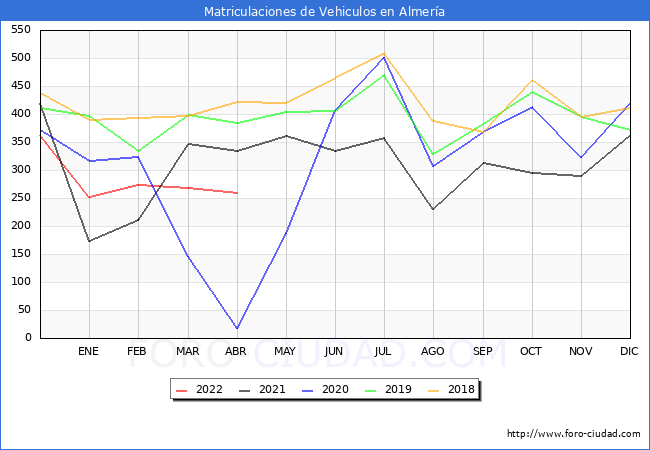 estadísticas de Vehiculos Matriculados en el Municipio de Almería hasta Abril del 2022.