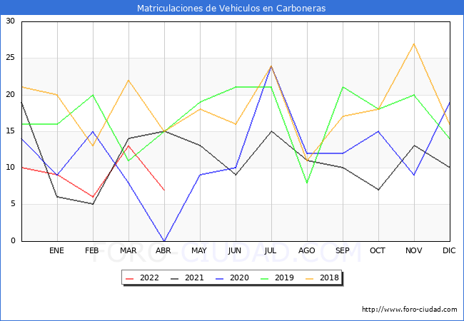 estadísticas de Vehiculos Matriculados en el Municipio de Carboneras hasta Abril del 2022.