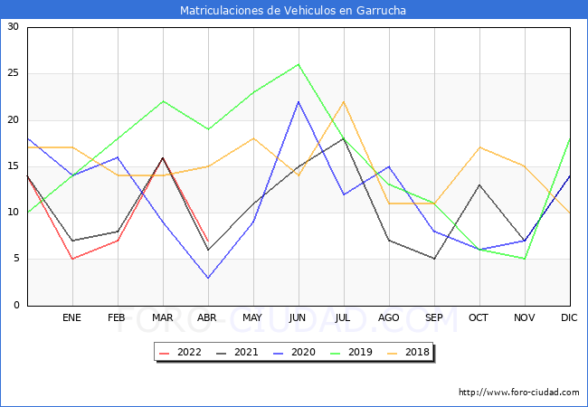 estadísticas de Vehiculos Matriculados en el Municipio de Garrucha hasta Abril del 2022.