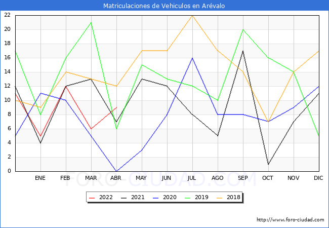 estadísticas de Vehiculos Matriculados en el Municipio de Arévalo hasta Abril del 2022.