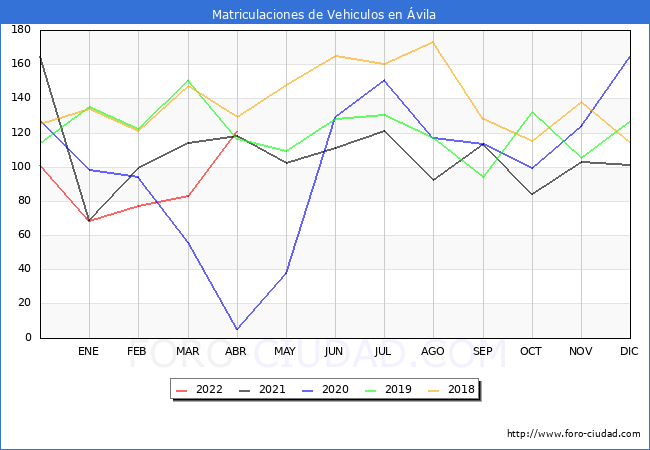 estadísticas de Vehiculos Matriculados en el Municipio de Ávila hasta Abril del 2022.