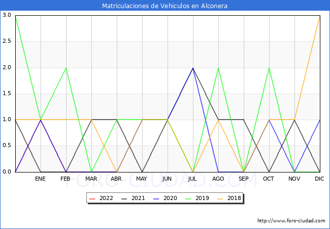 estadísticas de Vehiculos Matriculados en el Municipio de Alconera hasta Abril del 2022.