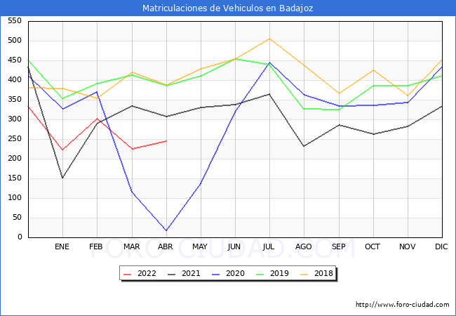 estadísticas de Vehiculos Matriculados en el Municipio de Badajoz hasta Abril del 2022.