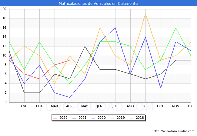 estadísticas de Vehiculos Matriculados en el Municipio de Calamonte hasta Abril del 2022.
