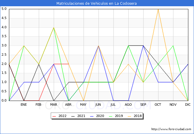 estadísticas de Vehiculos Matriculados en el Municipio de La Codosera hasta Abril del 2022.