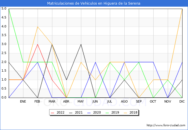 estadísticas de Vehiculos Matriculados en el Municipio de Higuera de la Serena hasta Abril del 2022.