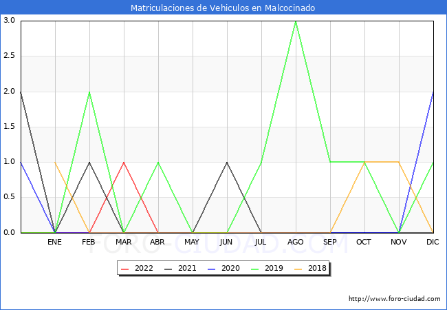 estadísticas de Vehiculos Matriculados en el Municipio de Malcocinado hasta Abril del 2022.