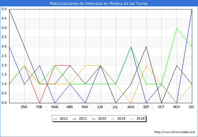 estadísticas de Vehiculos Matriculados en el Municipio de Medina de las Torres hasta Abril del 2022.