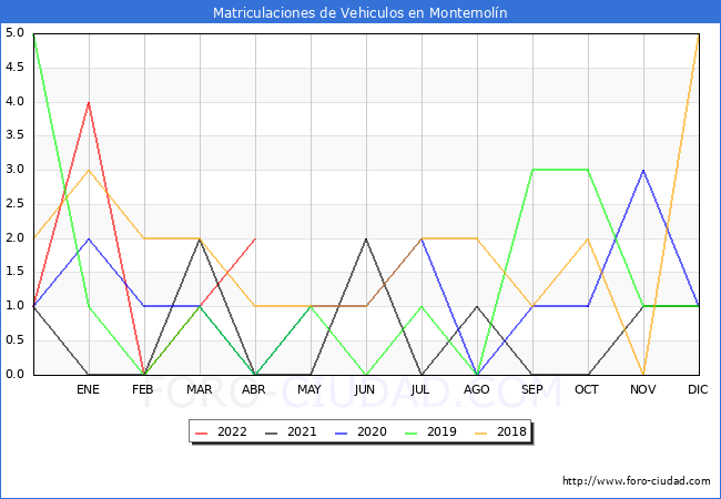 estadísticas de Vehiculos Matriculados en el Municipio de Montemolín hasta Abril del 2022.