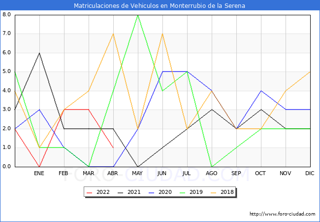estadísticas de Vehiculos Matriculados en el Municipio de Monterrubio de la Serena hasta Abril del 2022.