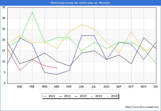 estadísticas de Vehiculos Matriculados en el Municipio de Montijo hasta Abril del 2022.