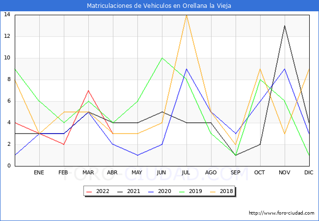estadísticas de Vehiculos Matriculados en el Municipio de Orellana la Vieja hasta Abril del 2022.