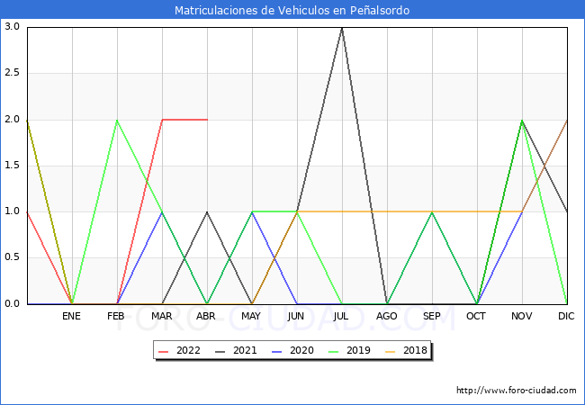 estadísticas de Vehiculos Matriculados en el Municipio de Peñalsordo hasta Abril del 2022.