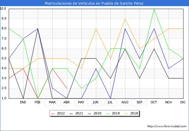 estadísticas de Vehiculos Matriculados en el Municipio de Puebla de Sancho Pérez hasta Abril del 2022.