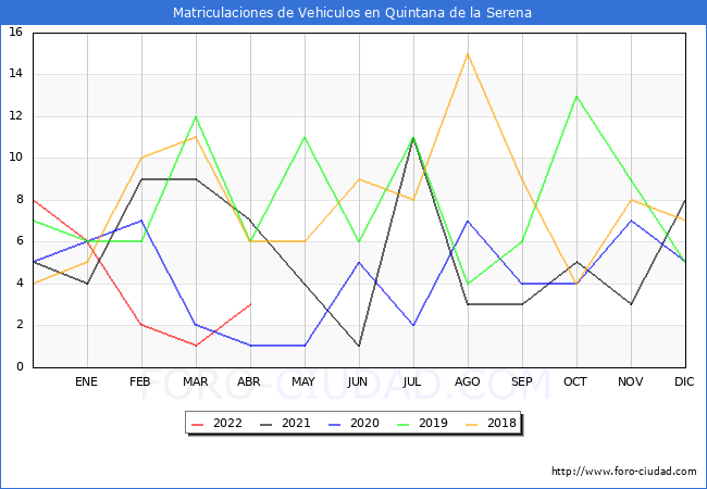 estadísticas de Vehiculos Matriculados en el Municipio de Quintana de la Serena hasta Abril del 2022.