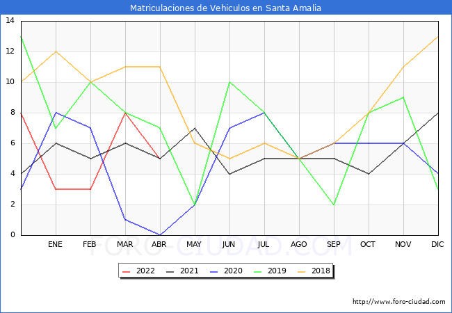 estadísticas de Vehiculos Matriculados en el Municipio de Santa Amalia hasta Abril del 2022.